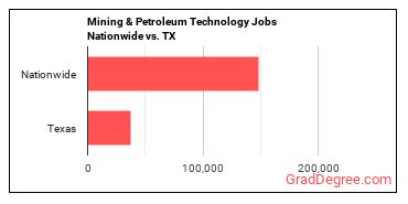 Mining & Petroleum Technology Jobs Nationwide vs. TX
