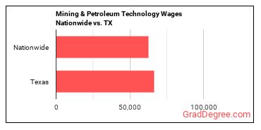 Mining & Petroleum Technology Wages Nationwide vs. TX