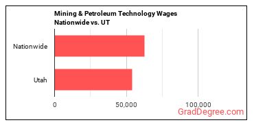 Mining & Petroleum Technology Wages Nationwide vs. UT