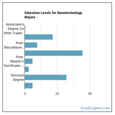 Education levels for Nanotechnology majors