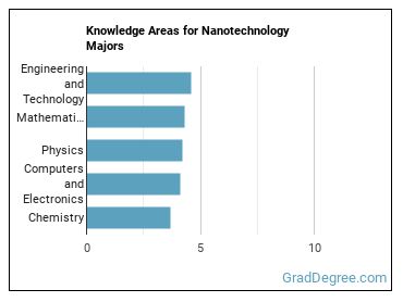 Knowledge areas for Nanotechnology majors