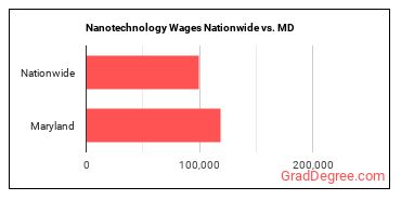 Nanotechnology Wages Nationwide vs. MD