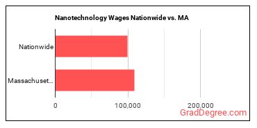 Nanotechnology Wages Nationwide vs. MA