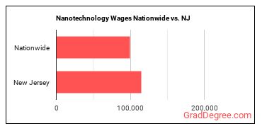 Nanotechnology Wages Nationwide vs. NJ
