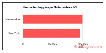 Nanotechnology Wages Nationwide vs. NY