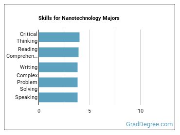 Skills for Nanotechnology majors