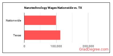 Nanotechnology Wages Nationwide vs. TX