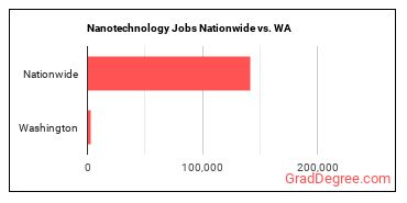 Nanotechnology Jobs Nationwide vs. WA