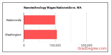 Nanotechnology Wages Nationwide vs. WA
