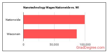 Nanotechnology Wages Nationwide vs. WI