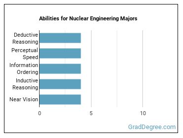 Abilities for Nuclear Engineering majors