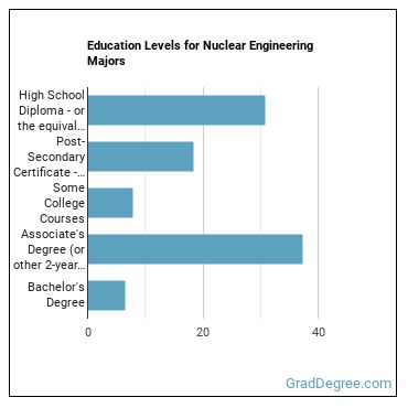Education levels for Nuclear Engineering majors