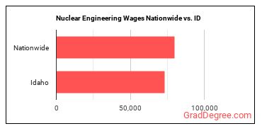 Nuclear Engineering Wages Nationwide vs. ID