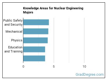 Knowledge areas for Nuclear Engineering majors