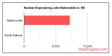 Nuclear Engineering Jobs Nationwide vs. ND