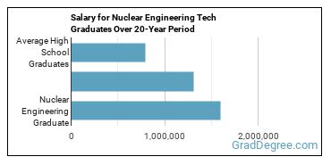 4-year median earnings vs national baseline for Nuclear Engineering