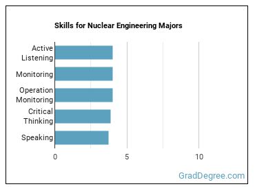 Skills for Nuclear Engineering majors
