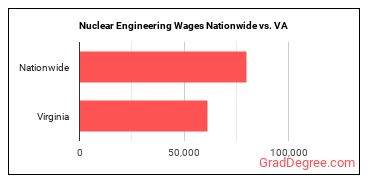 Nuclear Engineering Wages Nationwide vs. VA
