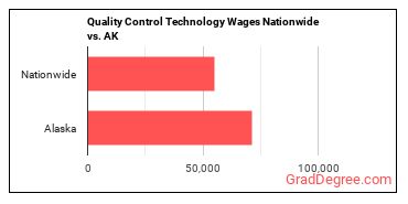 Quality Control Technology Wages Nationwide vs. AK