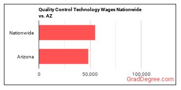 Quality Control Technology Wages Nationwide vs. AZ