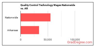 Quality Control Technology Wages Nationwide vs. AR