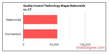 Quality Control Technology Wages Nationwide vs. CT