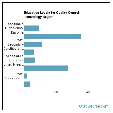 Education levels for Quality Control Technology majors