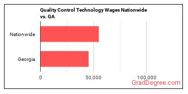 Quality Control Technology Wages Nationwide vs. GA