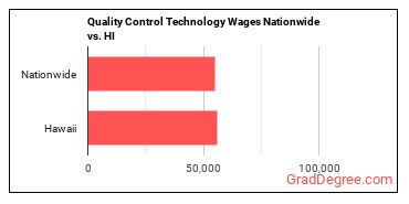 Quality Control Technology Wages Nationwide vs. HI