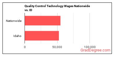 Quality Control Technology Wages Nationwide vs. ID