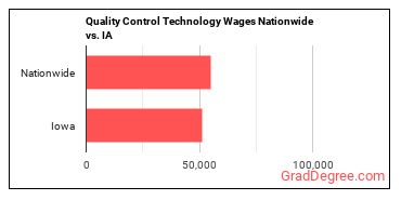 Quality Control Technology Wages Nationwide vs. IA