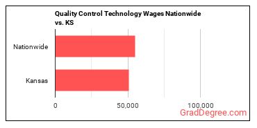 Quality Control Technology Wages Nationwide vs. KS