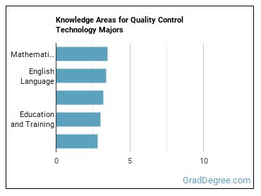 Knowledge areas for Quality Control Technology majors