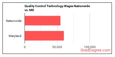 Quality Control Technology Wages Nationwide vs. MD