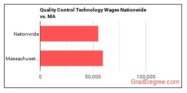 Quality Control Technology Wages Nationwide vs. MA