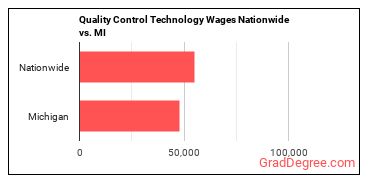 Quality Control Technology Wages Nationwide vs. MI