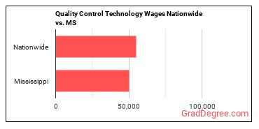 Quality Control Technology Wages Nationwide vs. MS