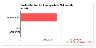 Quality Control Technology Jobs Nationwide vs. NH
