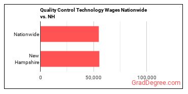 Quality Control Technology Wages Nationwide vs. NH