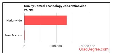 Quality Control Technology Jobs Nationwide vs. NM
