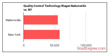 Quality Control Technology Wages Nationwide vs. NY