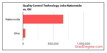 Quality Control Technology Jobs Nationwide vs. OH