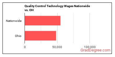 Quality Control Technology Wages Nationwide vs. OH