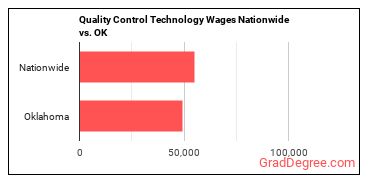 Quality Control Technology Wages Nationwide vs. OK