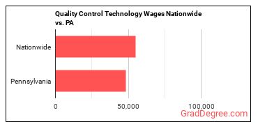 Quality Control Technology Wages Nationwide vs. PA