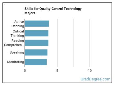 Skills for Quality Control Technology majors