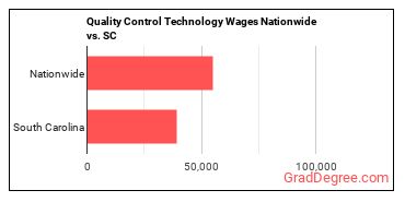 Quality Control Technology Wages Nationwide vs. SC