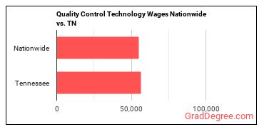 Quality Control Technology Wages Nationwide vs. TN