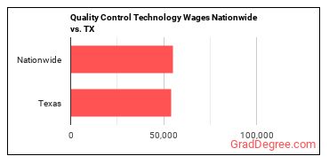Quality Control Technology Wages Nationwide vs. TX
