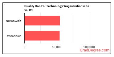 Quality Control Technology Wages Nationwide vs. WI
